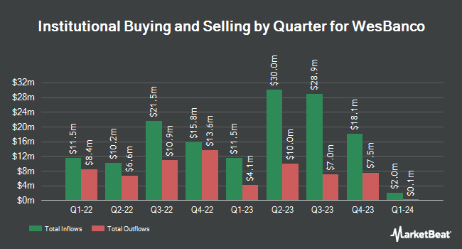 Institutional Ownership by Quarter for WesBanco (NASDAQ: WSBC)