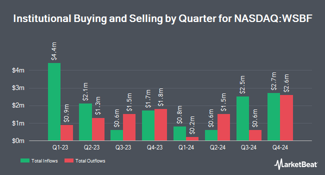 Institutional ownership by quarter for Waterstone Financial (NASDAQ:WSBF)