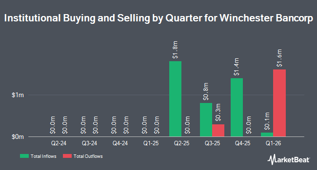 Institutional Ownership by Quarter for Winchester Bancorp (NASDAQ:WSBK)