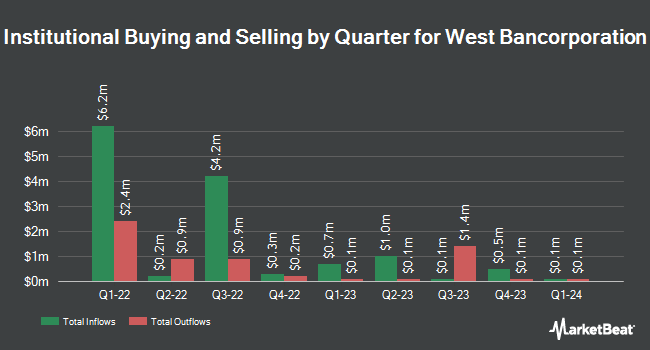 Institutional Ownership by Quarter for West Bancorporation (NASDAQ:WTBA)