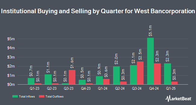 Institutional Ownership by Quarter for West Bancorporation (NASDAQ:WTBA)