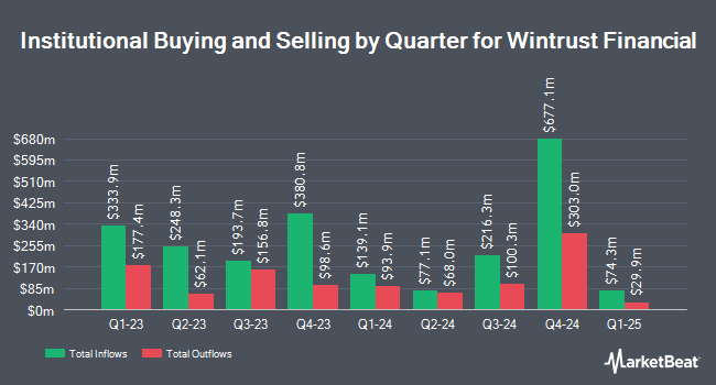 Institutional Ownership by Quarter for Wintrust Financial (NASDAQ:WTFC)