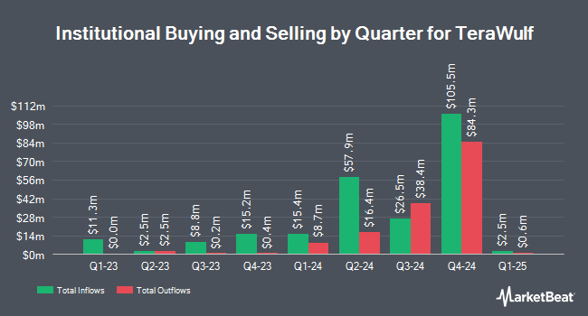 Institutional Ownership by Quarter for TeraWulf (NASDAQ:WULF)