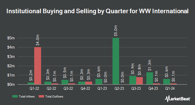Institutional Ownership by Quarter for WW International (NASDAQ:WW)