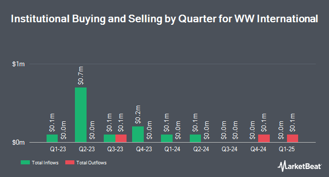 Institutional Ownership by Quarter for WW International (NASDAQ:WW)