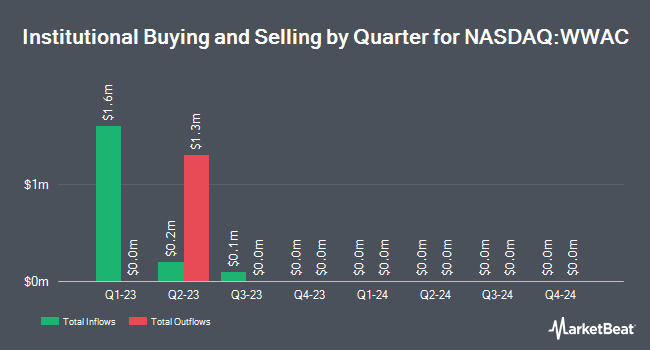 Institutional Ownership by Quarter for Worldwide Webb Acquisition (NASDAQ:WWAC)