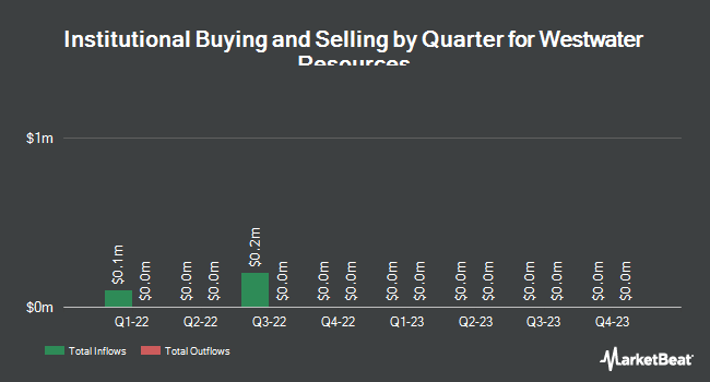 Institutional Ownership by Quarter for Westwater Resources (NASDAQ:WWR)