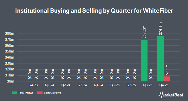 Institutional Ownership by Quarter for WhiteFiber (NASDAQ:WYFI)