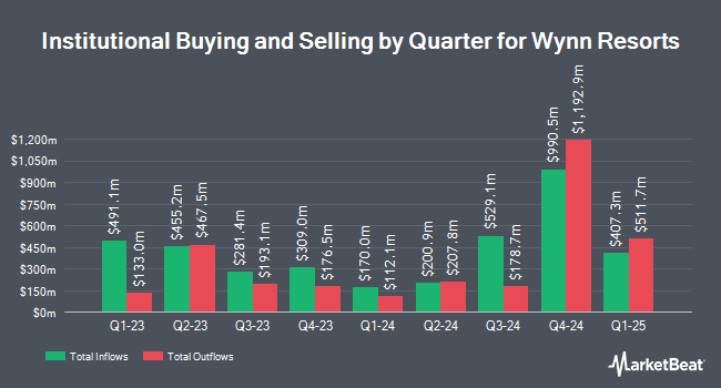 Institutional Ownership by Quarter for Wynn Resorts (NASDAQ:WYNN)