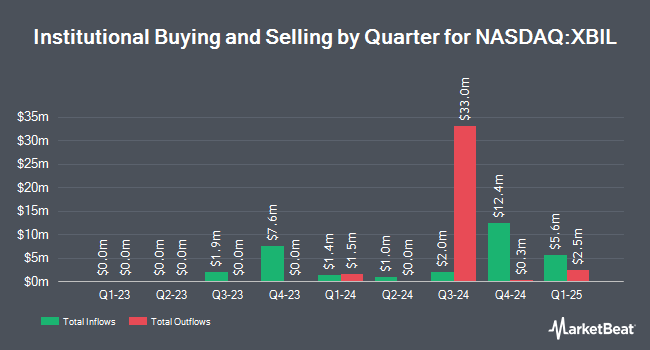 Institutional Ownership by Quarter for US Treasury 6 Month Bill ETF (NASDAQ:XBIL)