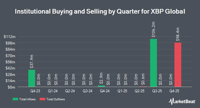 Institutional Ownership by Quarter for XBP Global (NASDAQ:XBP)