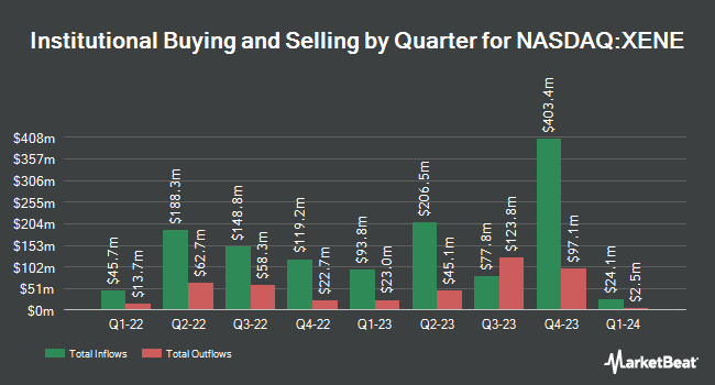 Institutional Ownership by Quarter for Xenon Pharmaceuticals (NASDAQ:XENE)
