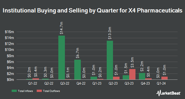 Institutional Ownership by Quarter for X4 Pharmaceuticals (NASDAQ:XFOR)