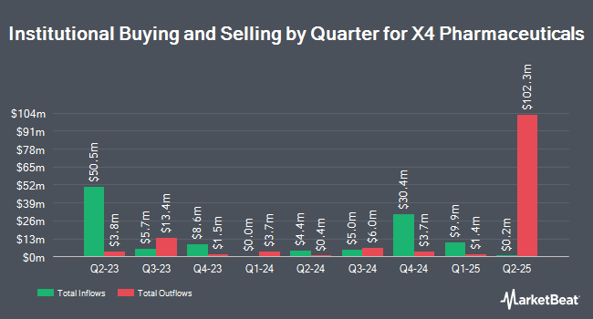 Institutional Ownership by Quarter for X4 Pharmaceuticals (NASDAQ:XFOR)