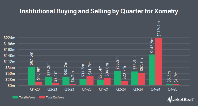 Institutional Ownership by Quarter for Xometry (NASDAQ:XMTR)