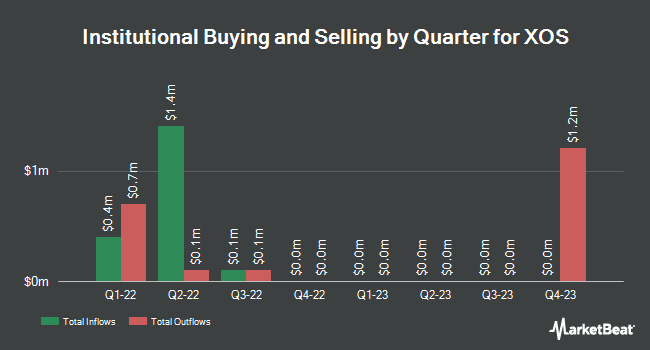 Institutional Ownership by Quarter for XOS (NASDAQ:XOS)