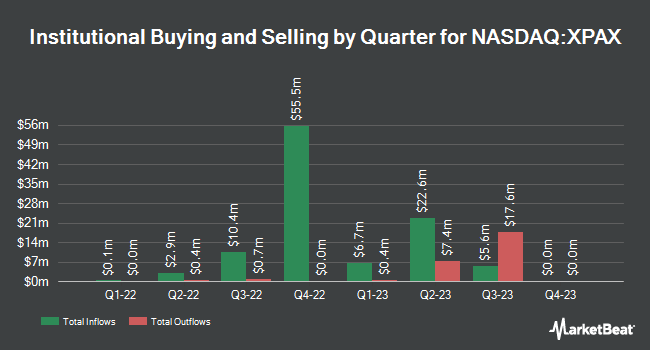 Institutional Ownership by Quarter for XPAC Acquisition (NASDAQ:XPAX)