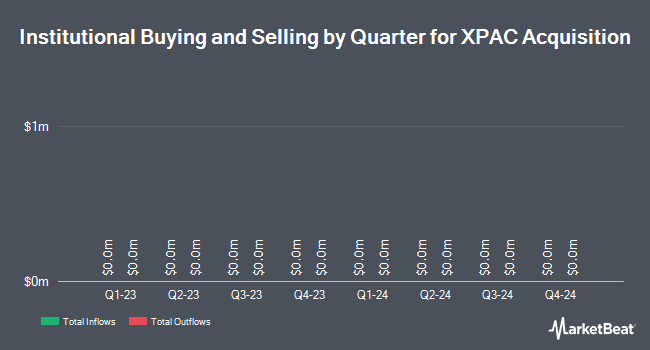 Institutional Ownership by Quarter for XPAC Acquisition (NASDAQ:XPAXU)