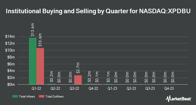 Institutional Ownership by Quarter for Power & Digital Infrastructure Acquisition II (NASDAQ:XPDBU)