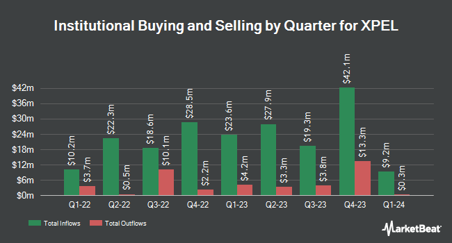 Institutional Ownership by Quarter for XPEL (NASDAQ:XPEL)