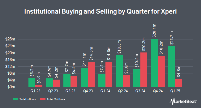 Institutional Ownership by Quarter for Xperi (NASDAQ:XPER)