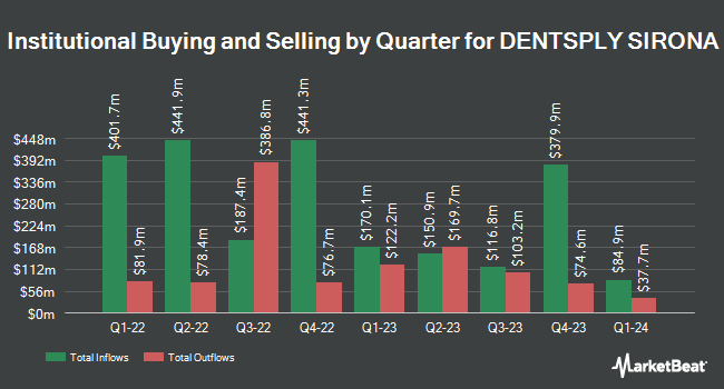 Institutional Ownership by Quarter for DENTSPLY SIRONA (NASDAQ: XRAY)