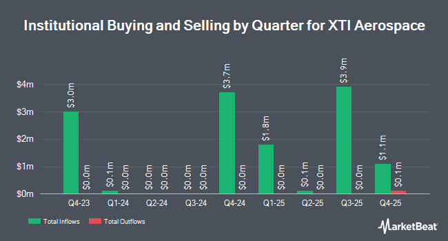 Institutional Ownership by Quarter for XTI Aerospace (NASDAQ:XTIA)