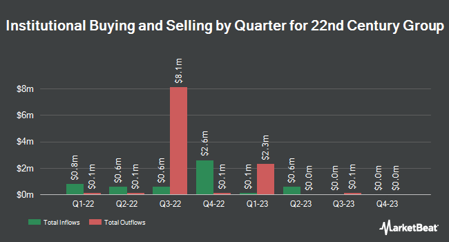 Institutional Ownership by Quarter for 22nd Century Group (NASDAQ:XXII)