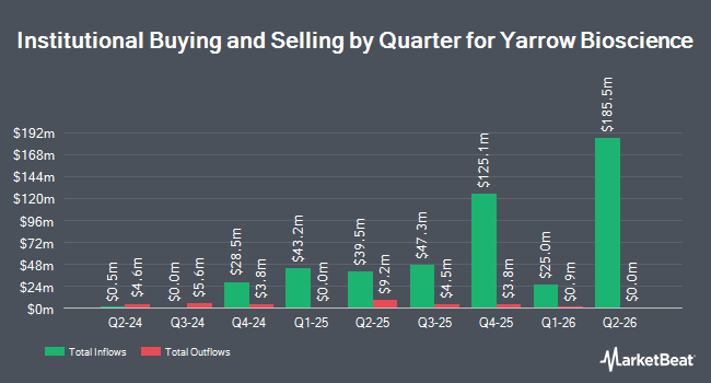 Institutional Ownership by Quarter for Yarrow Bioscience (NASDAQ:YARW)