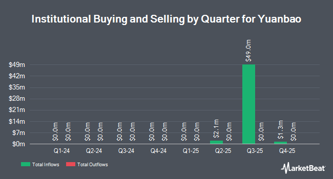 Institutional Ownership by Quarter for Yuanbao (NASDAQ:YB)