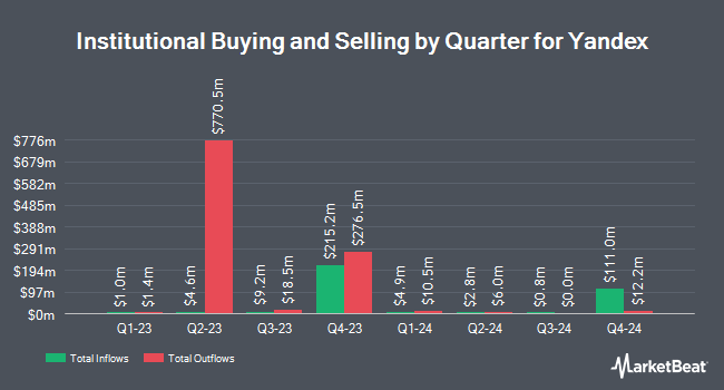 Institutional Ownership by Quarter for Yandex (NASDAQ:YNDX)