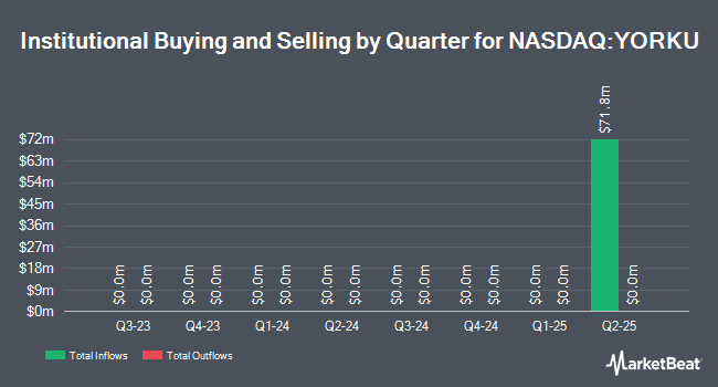 Institutional Ownership by Quarter for Yorkville Acquisition (NASDAQ:YORKU)