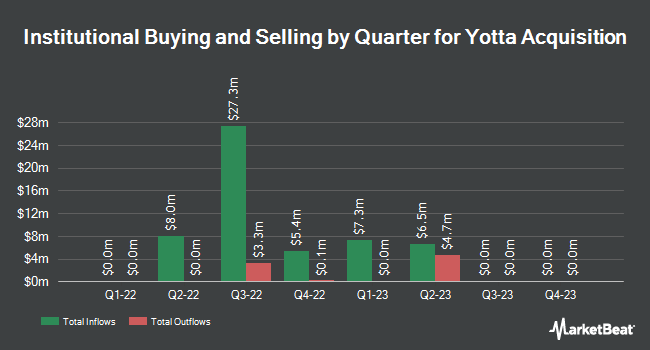 Institutional Ownership by Quarter for Yotta Acquisition (NASDAQ:YOTA)
