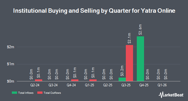 Institutional Ownership by Quarter for Yatra Online (NASDAQ:YTRA)