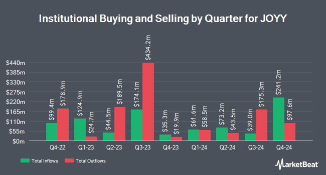 Institutional Ownership by Quarter for JOYY (NASDAQ:YY)