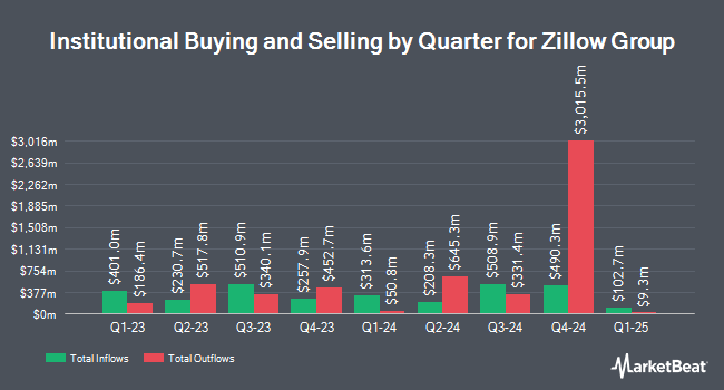 Institutional Ownership by Quarter for Zillow Group (NASDAQ:Z)