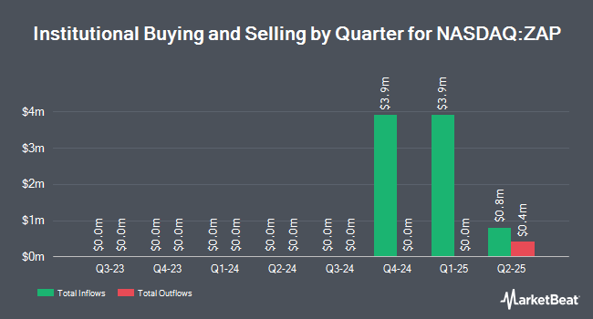 Institutional Ownership by Quarter for Global X U.S. Electrification ETF (NASDAQ:ZAP)