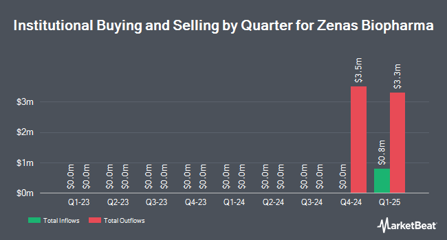 Institutional Ownership by Quarter for Zenas Biopharma (NASDAQ:ZBIO)