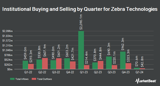 Institutional Ownership by Quarter for Zebra Technologies (NASDAQ:ZBRA)