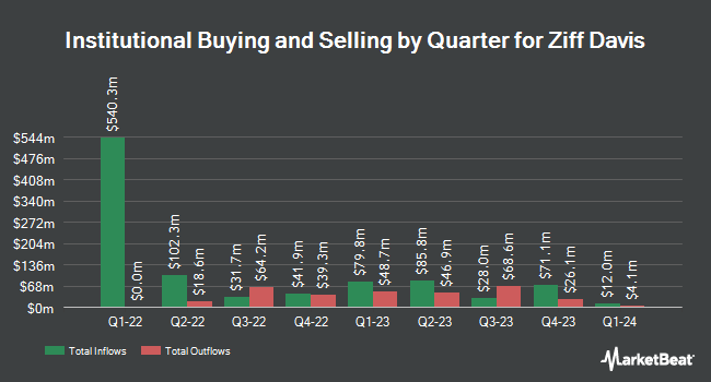 Institutional Ownership by Quarter for Ziff Davis (NASDAQ:ZD)