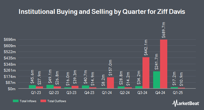 Institutional Ownership by Quarter for Ziff Davis (NASDAQ:ZD)