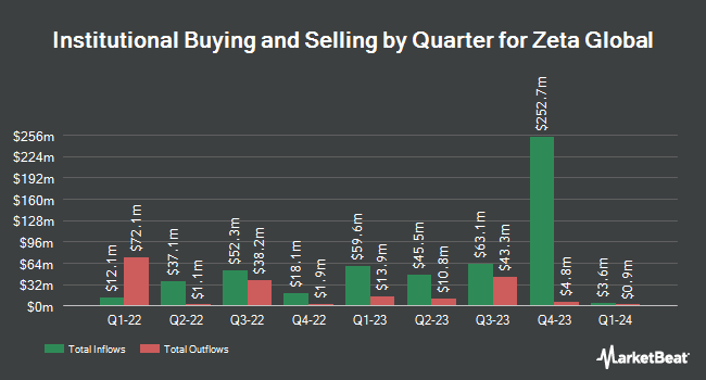 Institutional Ownership by Quarter for Zeta Global (NASDAQ:ZETA)