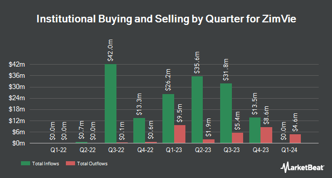 Institutional Ownership by Quarter for ZimVie (NASDAQ:ZIMV)