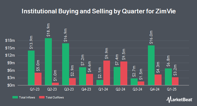 Institutional Ownership by Quarter for ZimVie (NASDAQ:ZIMV)