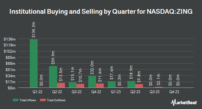 Institutional Ownership by Quarter for FTAC Zeus Acquisition (NASDAQ:ZING)