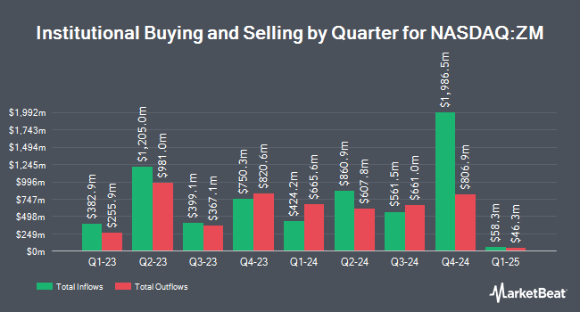 Institutional Ownership by Quarter for Zoom Video Communications (NASDAQ:ZM)