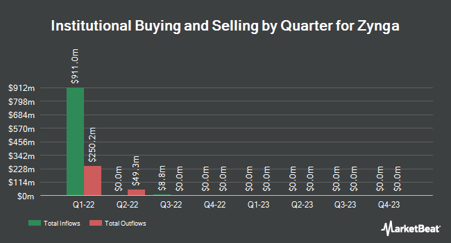 Institutional Ownership by Quarter for Zynga (NASDAQ:ZNGA)