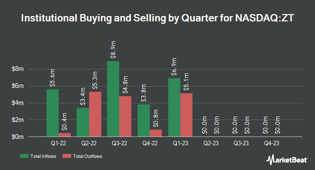 Institutional Ownership by Quarter for Zimmer Energy Transition Acquisition (NASDAQ:ZT)