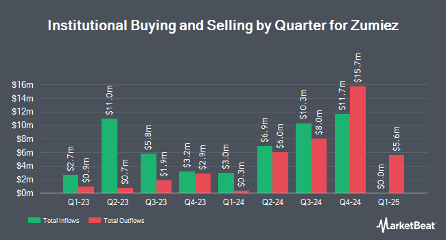 Institutional Ownership by Quarter for Zumiez (NASDAQ:ZUMZ)