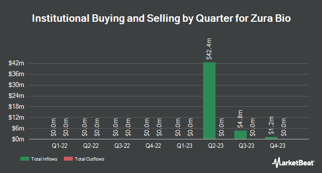 Institutional Ownership by Quarter for Zura Bio (NASDAQ:ZURA)